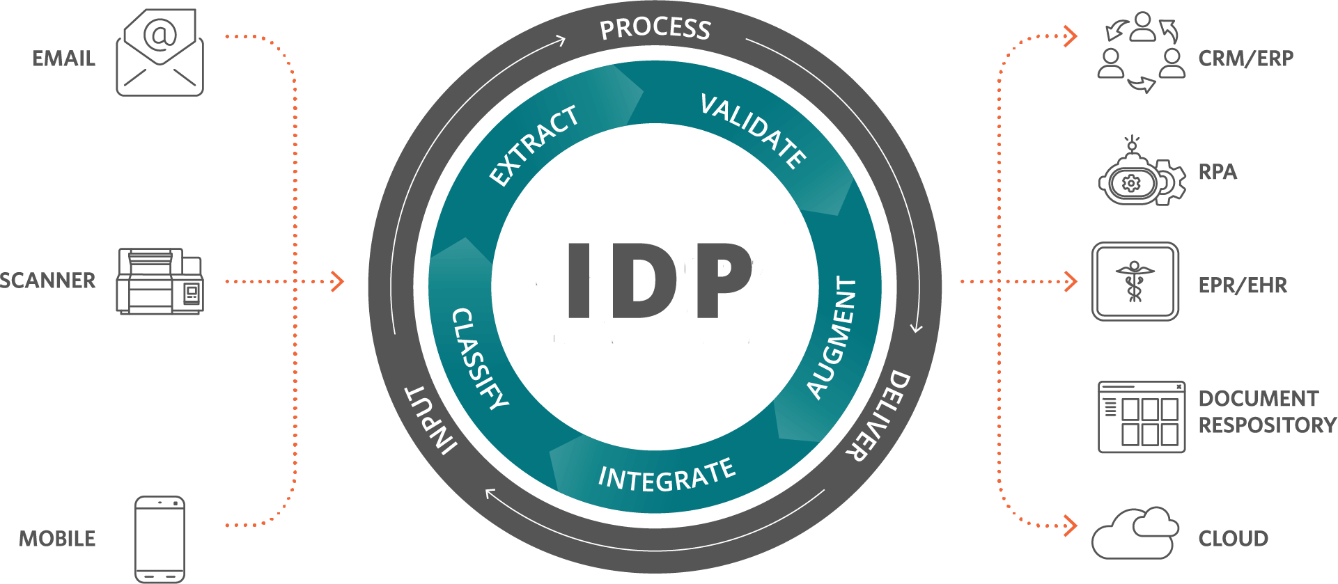 intelligent document processing - scnserv